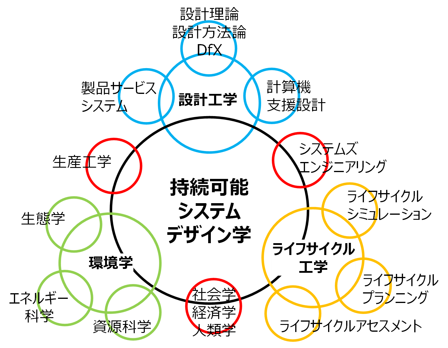 持続可能システムデザイン学の関連学術と応用分野