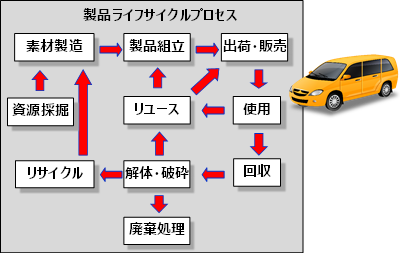 製品使用段階の前後もすべて考慮するライフサイクル思考