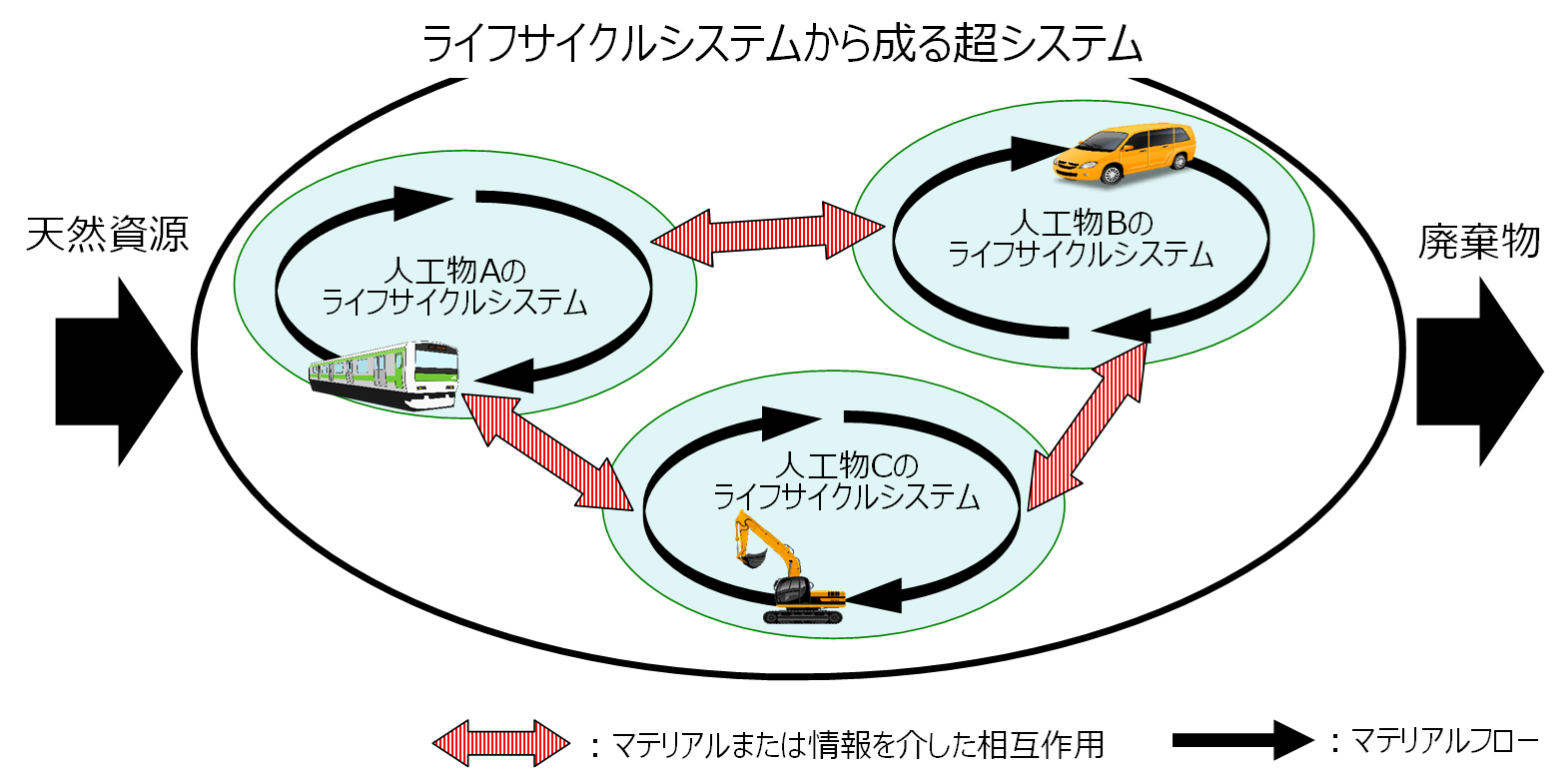 結合型ライフサイクルシステムズの概念