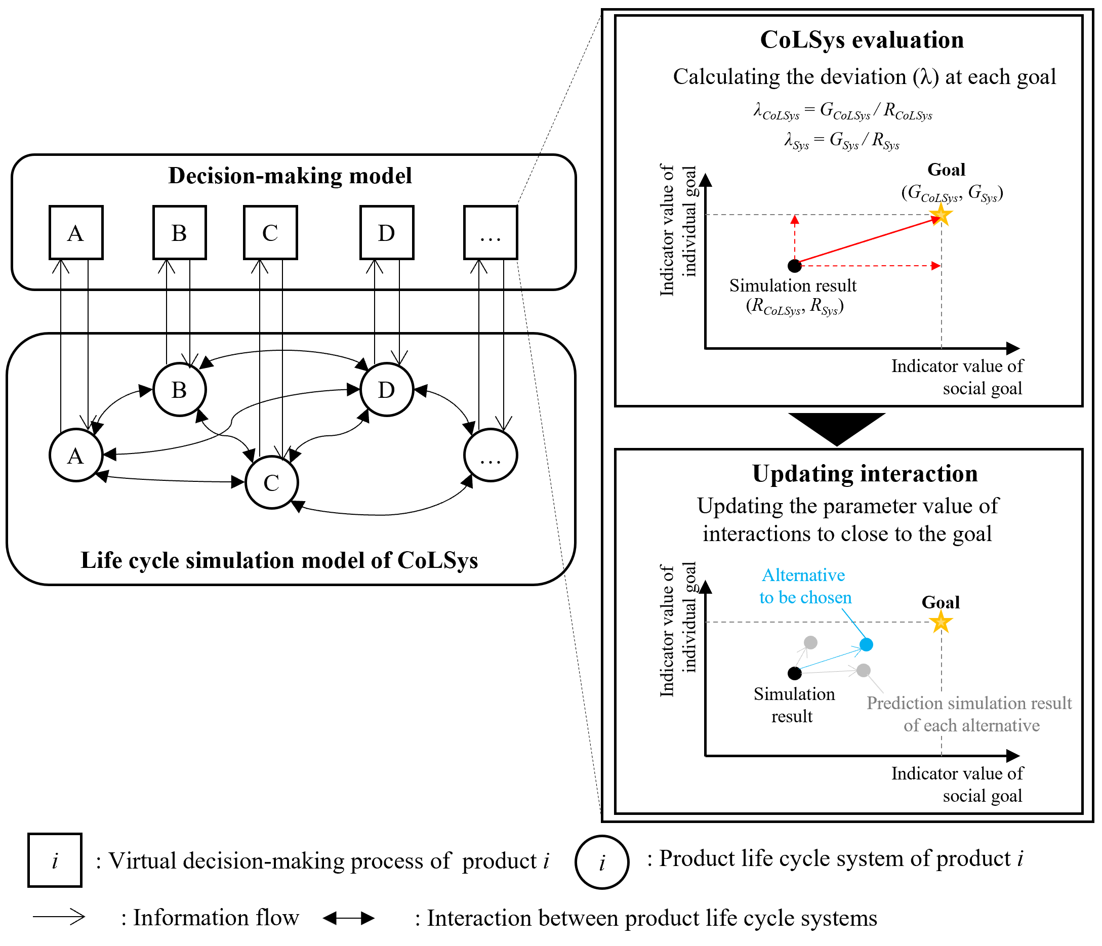 意思決定モデルを内包した結合型ライフサイクルシステムズのシミュレーションの概念