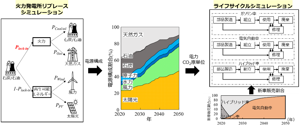 火力発電所リプレースシミュレーションとLCSのハイブリッド・シミュレーション概要