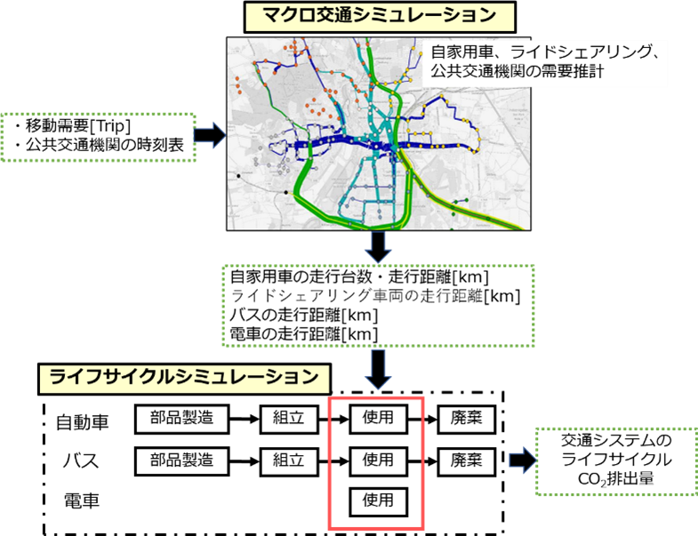 マクロ交通シミュレーションとLCSのハイブリッド・シミュレーション概要