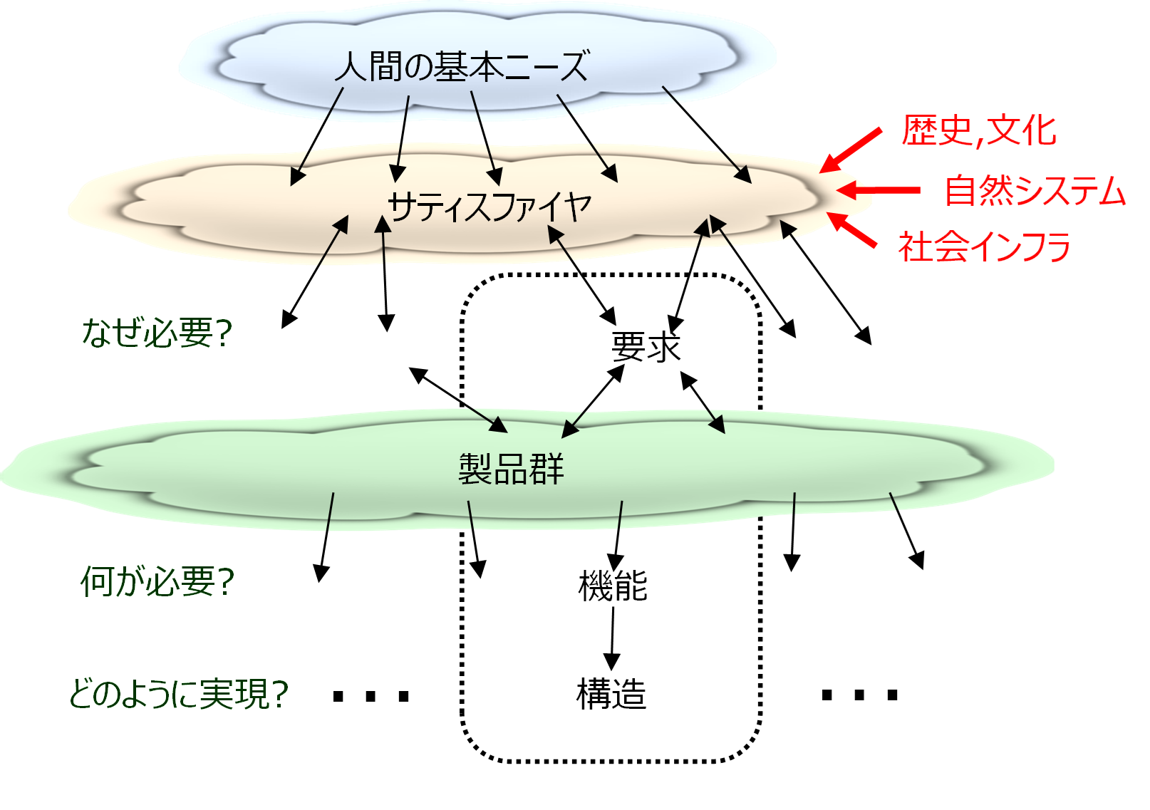 生活圏アプローチのフレームワーク